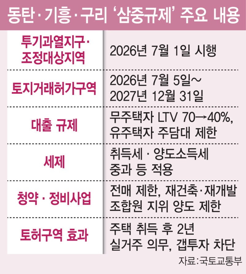 집값 과열에…동탄·기흥·구리 ‘삼중규제’ 묶는다