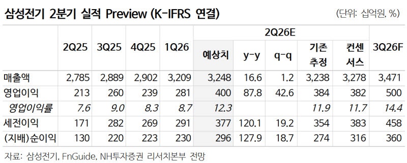 삼성전기, MLCC 4차 사이클 본격화…목표가↑-NH