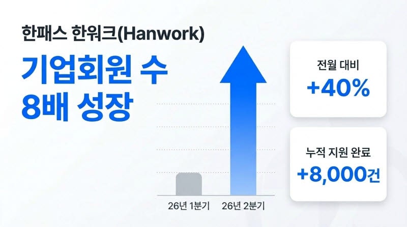 한패스 '한워크', 외국인 구직 지원 3개월 8000건…외식업 인력난 ...