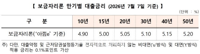 <b>보금자리론</b> 금리 0.30%p 인상…7일부터 최고 연 5.20%