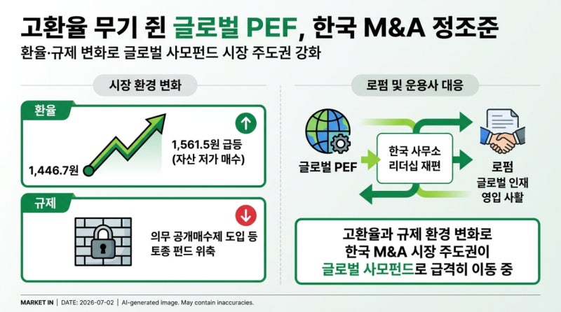 고환율 무기 쥔 글로벌 <b>사모펀드</b>, 한국시장 정조준