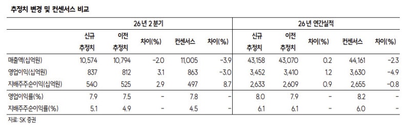 "주가 20% 빠졌지만 과도"…삼성물산, 지금이 매수 기회-SK
