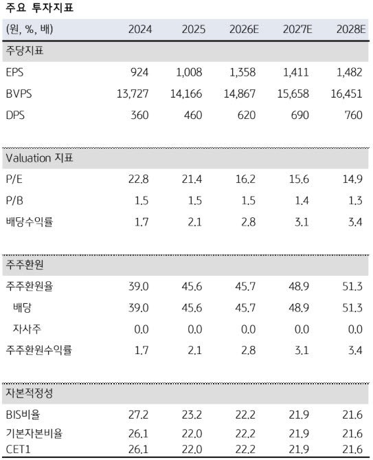카카오뱅크, 2분기 순익 컨센서스 부합 전망…NIM 개선 지속-KB