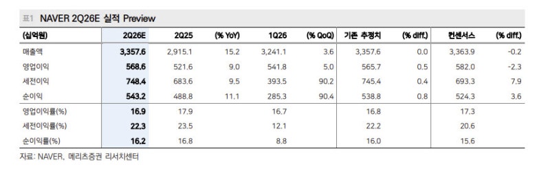 네이버, 하반기 주목할 포인트는 AI팩토리·두나무 합병-메리츠
