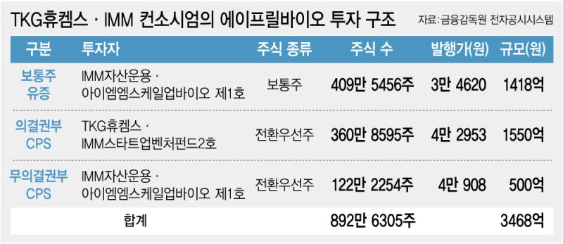 TKG 품에 안긴 에이프릴바이오, 3468억 실탄으로 R&D 확장전