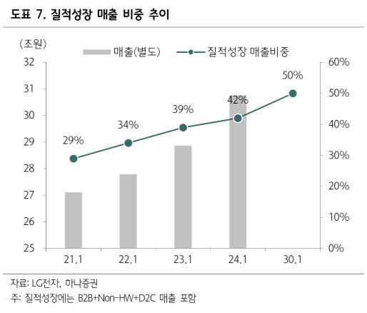 LG전자, 관세 환급 효과…2분기 실적 예상치 상회 전망 '목표가↑'...