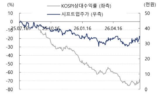 시프트업, 신작 동력 기대…2분기 실적 예상 상회 전망-교보