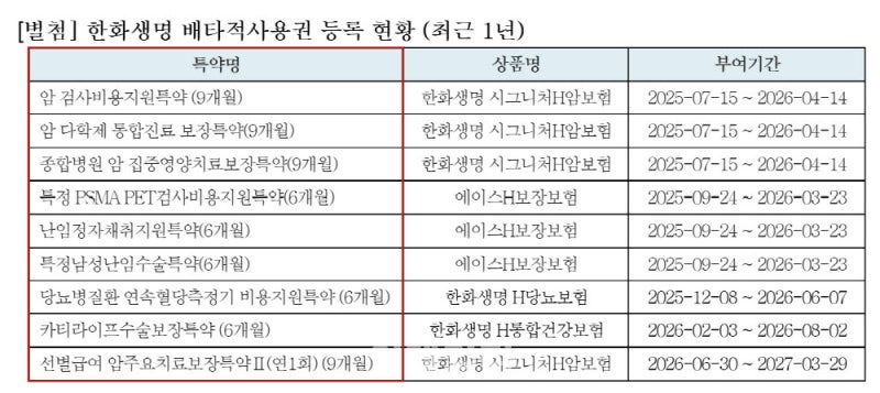 한화생명, 선별급여 암 주요치료 특약 9개월 '배타적사용권'