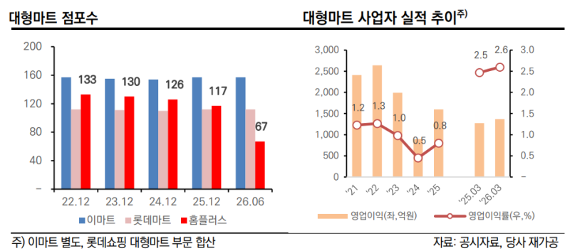 [마켓인]홈플러스 파산에 웃는 이마트·롯데?…한신평 “구조적 한계...
