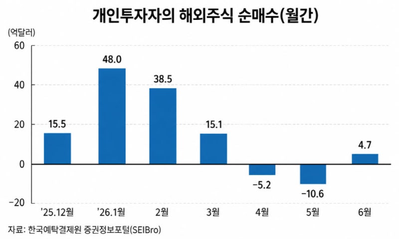 레버리지 갈아탄 서학개미…외환시장 '달러 부담' 여전