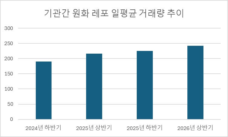 증시 호황에 원화 레버리지 급증…일평균 레포 거래량 240조 돌파