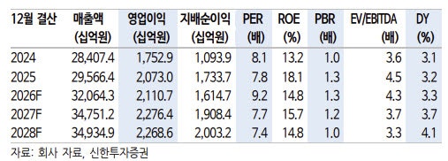 현대글로비스, 단기 실적보다 로보틱스 모멘텀 주목-신한