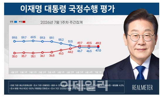 李<b>대통령 지지율</b> 47.0%…7주 만 상승 전환[리얼미터]