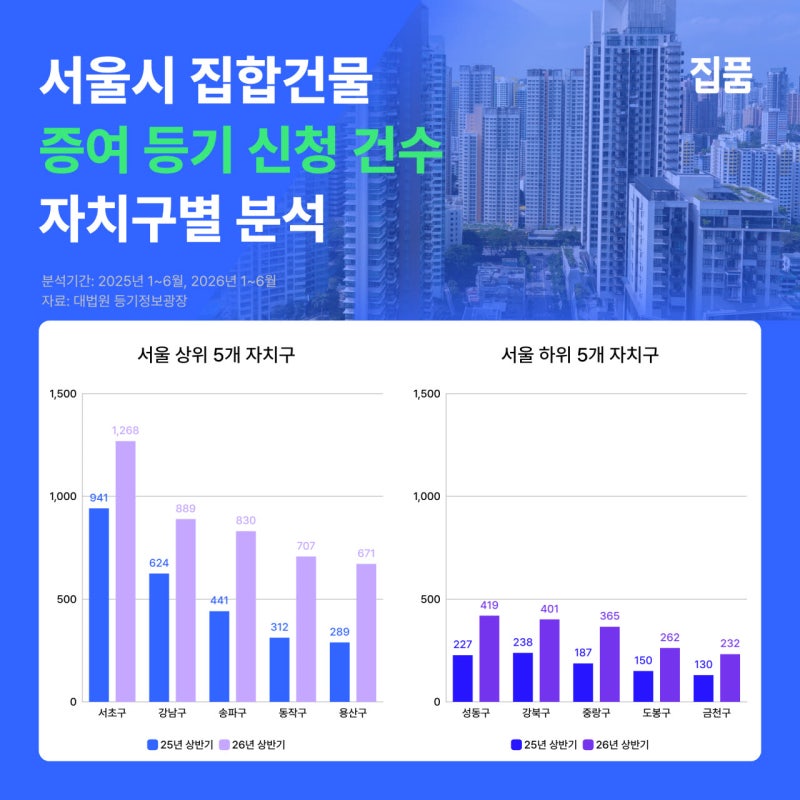 다주택자 누르니 '강남 3구'로 쏠린다! 꼼수 증여 소유권 이전 대폭 증가
