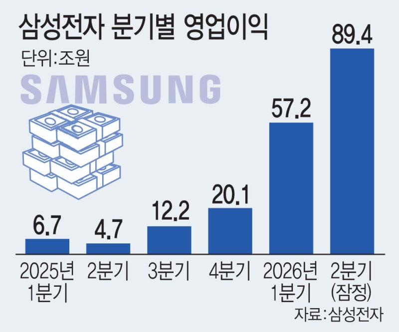 매일 1조씩 번 삼성전자…엔비디아 제치고 세계 1위 우뚝