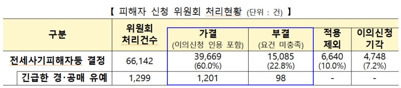 국토부, 6월 <b>전세사기 피해</b>로 548건 인정
