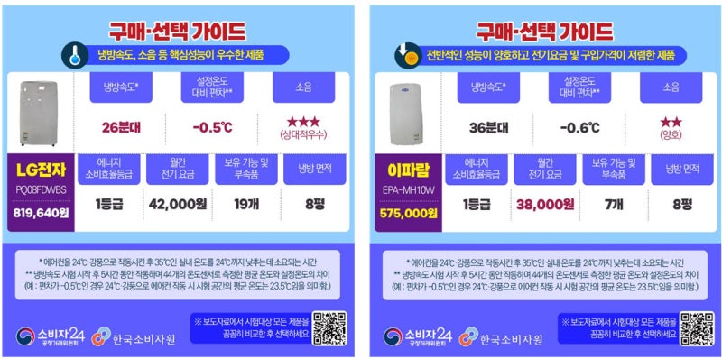 <b>이동식 에어컨</b> 6종 비교해보니…“단열재 없으면 냉방성능 뚝”