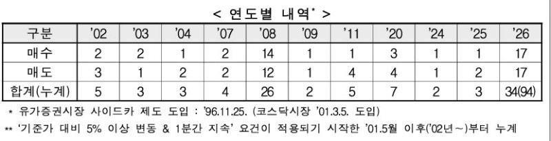 수급 풀렸다 '기관' 양시장 폭풍매수....종목 90% 오르며 코스피 5%대 급등