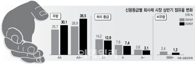 40% 쪼그라든 회사채 시장...우량채가 3분의 2 독식