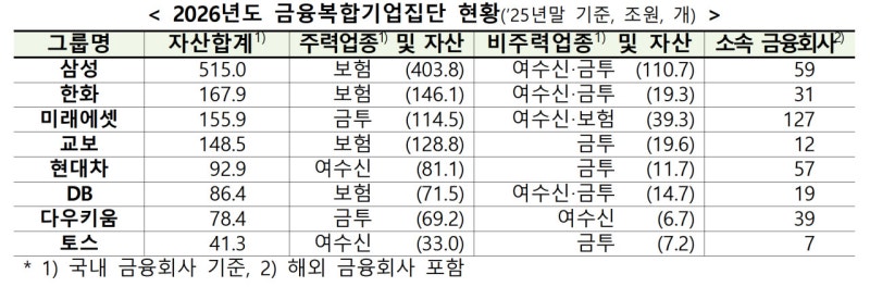 <b>토스</b>, <b>금융</b>그룹 됐다…빅테크 첫 '<b>금융복합기업집단</b>' 지정