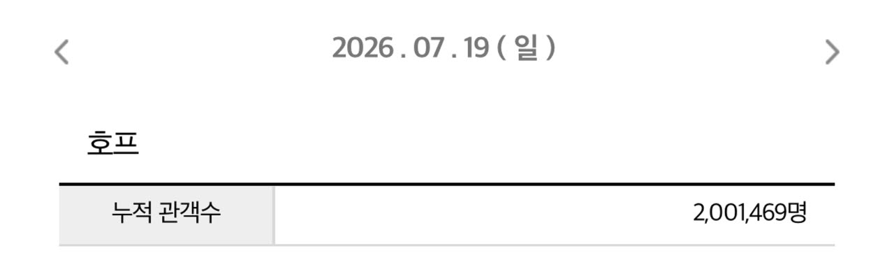 <b>나홍진</b> '호프', 개봉 5일 만에 200만 관객 돌파