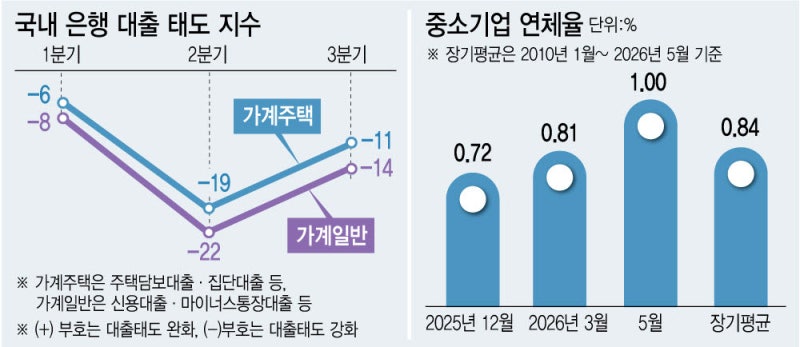 더 높아지는 <b>대출</b> 문턱…中企 <b>연체율</b>도 빨간불