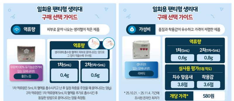 '<b>팬티형 생리대</b>' 최대 <b>2배</b> <b>가격</b>차…흡수력·착용감 비교해보니