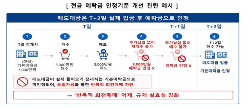 단일종목 <b>레버리지 예탁금</b> 3000만원 <b>상향</b>…31일부터 조기시행(상보)