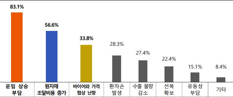 <b>물류비 급등</b>에도 <b>수출기업</b> 30% 가격 전가 없었다…수익성 악화 현실화