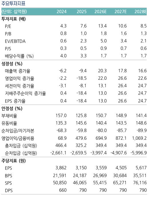 삼성E&A 목표주가 상향 관련 이미지