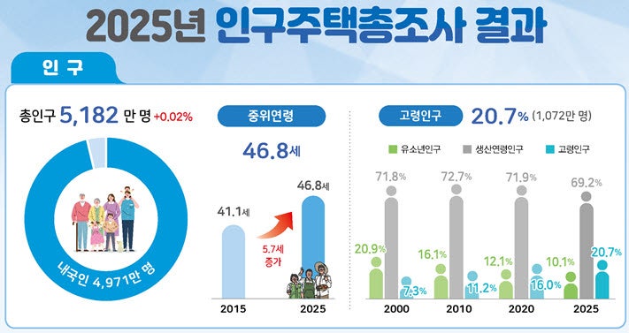 5명 중 1명은 65세 이상…韓, 초고령사회 공식 진입