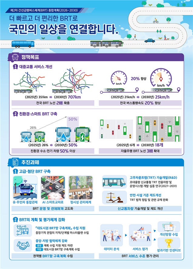 대광위, 2030년까지 BRT 노선 38개 구축…2차 계획 확정