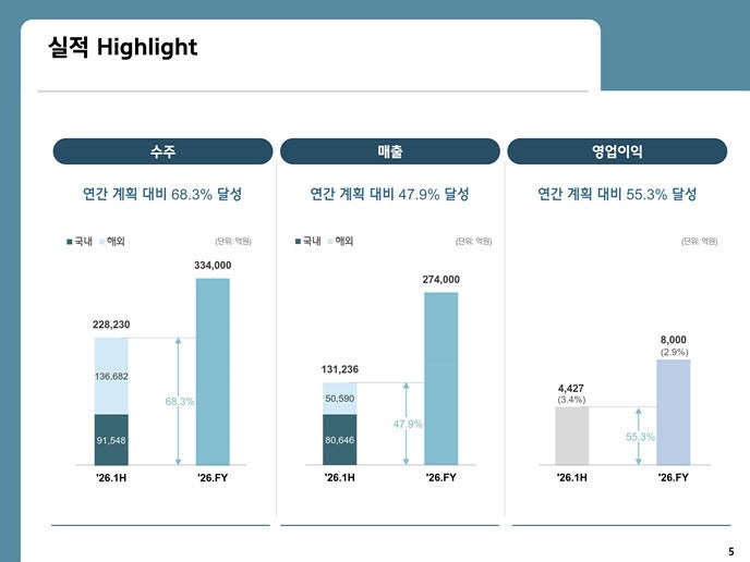 <b>현대건설 수주잔고</b> 100兆 돌파…상반기 영업익 4427억(종합)