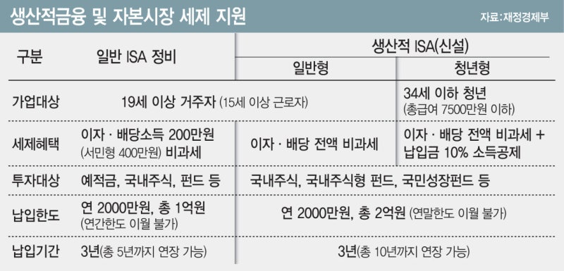 돈 굴리면서 세금 혜택까지? '생산적금융 ISA' 새로 생긴다