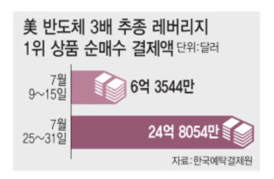 미장 레버리지 투자 4배 폭증..."개인비중 높은 韓 재설계 필요"
