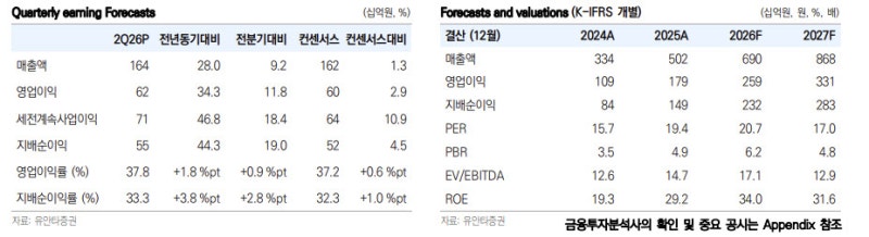 <b>산일전기</b>, 실적 앞서는 수주…데이터센터 확장 본격화-유안타