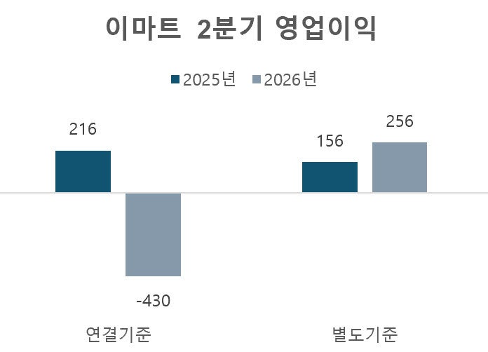 <b>이마트</b>, <b>2분기</b> 영업손실 430억원…전년비 <b>적자전환</b>(상보)