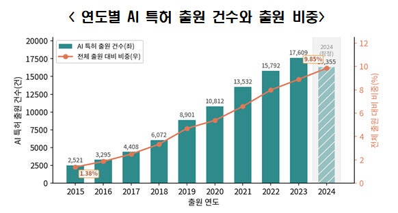 국내 <b>AI 특허</b> 8년 새 <b>7배</b>…출원 기업도 6.8배 늘었다