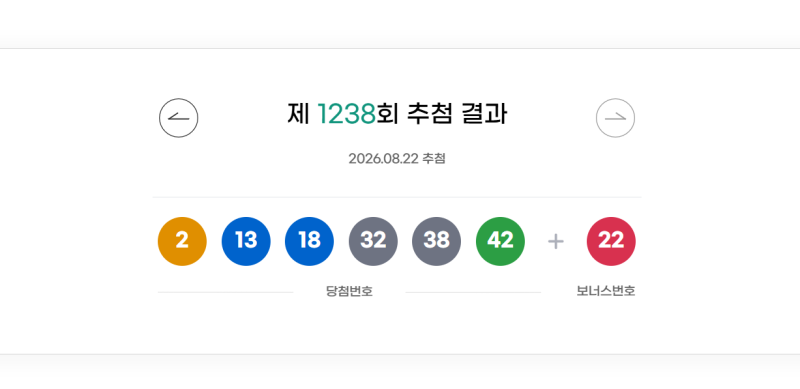 [속보]<b>로또</b> <b>1238회</b> <b>당첨번호</b> '2·13·18·32·38·42'…보너스 '22'