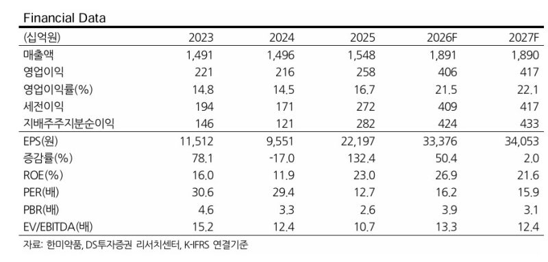 비만치료제 뭐길래...<b>한미약품</b> 줄줄이 목표가 인상