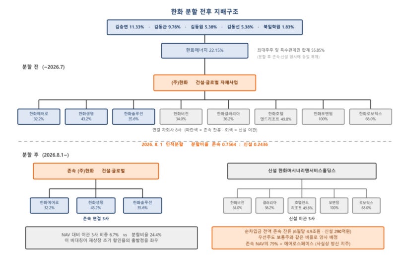 <b>한화</b>, 인적분할 후 <b>재상장</b> 첫날…22% <b>급등</b>·신설법인 상한가[특징주]