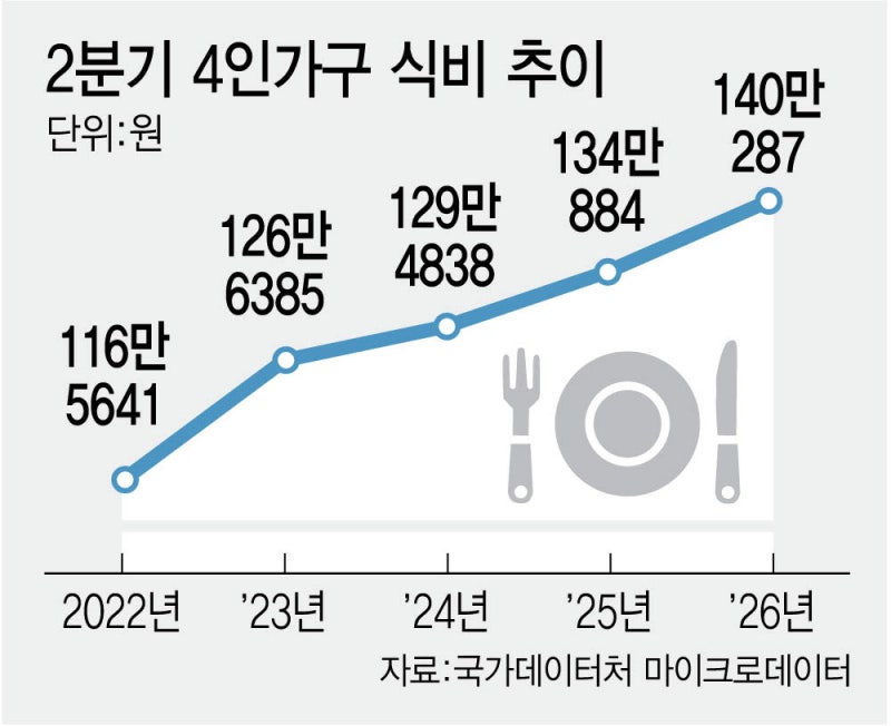 4인가구 식비 월 140만원 돌파…식재료보다 외식비 급등 영향