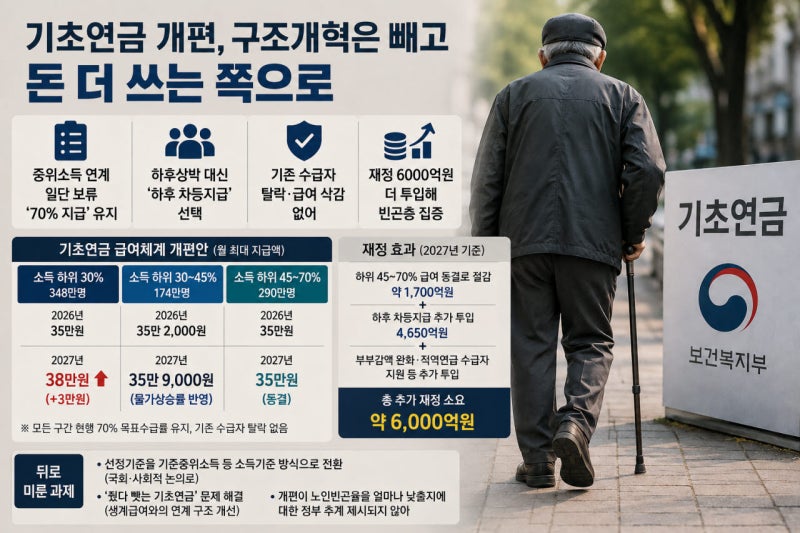 <b>기초연금 개편</b>, 구조개혁은 빼고 돈 더 쓰는 쪽으로