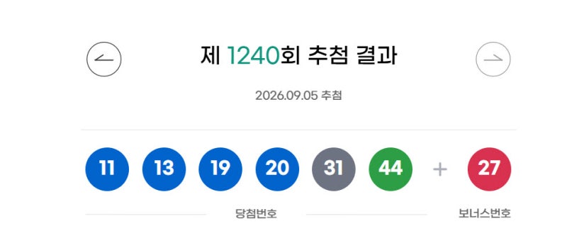 [속보]<b>로또</b> <b>1240회</b> <b>당첨번호</b> ‘11·13·19·20·31·44’... 보너스 ‘27’