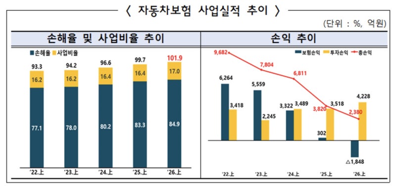 車<b>보험</b> 손해율·사업비율 동반 악화…<b>보험</b>손익 <b>적자 전환</b>
