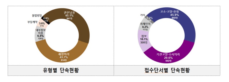 면장 몰래 결재로 14억 횡령한 공무원 등…경찰, <b>토착비리 1863명</b> 단속
