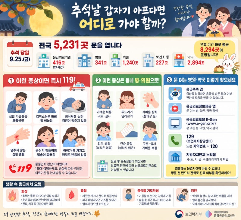 추석에 갑자기 아프다면…<b>응급</b>실 갈까 동네 병원 갈까