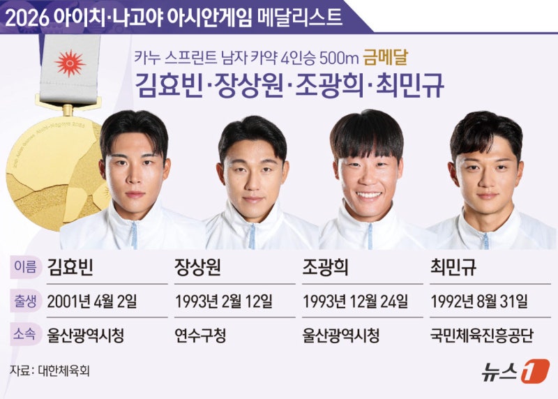 드디어 중국 넘었다…<b>한국</b> 男 카약 4인승, 0.255초 차 <b>금메달</b>