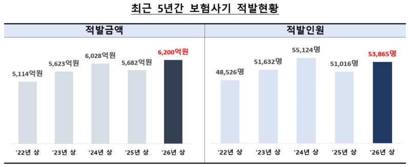 <b>보험사기</b> <b>상반기</b> 6200억 <b>적발</b>…진단서 위조·과다청구 급증