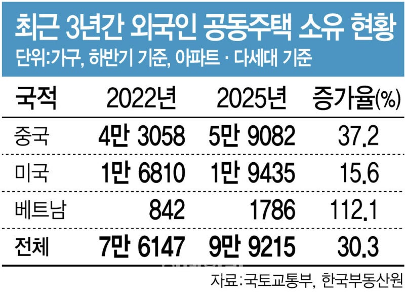 외국인 보유 <b>주택</b> 3년새 30%↑…中 37%·베트남 112% 늘었다